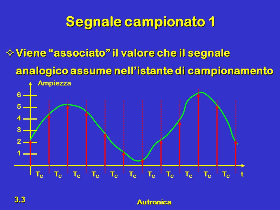 Segnale campionato 1 Viene associato il valore che il segnale analogico assume nell’istante di campionamento.