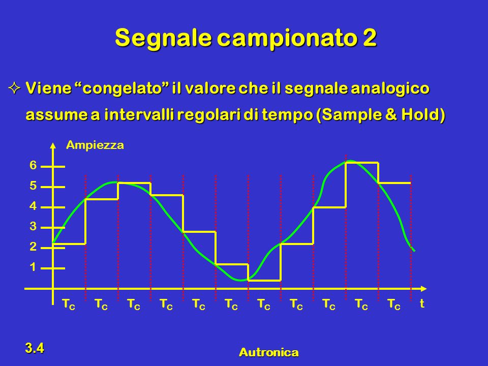 Segnale campionato 2 Viene congelato il valore che il segnale analogico assume a intervalli regolari di tempo (Sample & Hold)