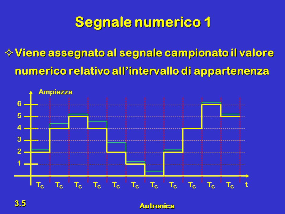 Segnale numerico 1 Viene assegnato al segnale campionato il valore numerico relativo all’intervallo di appartenenza.