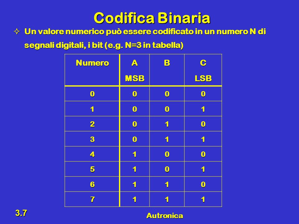 Codifica Binaria Un valore numerico può essere codificato in un numero N di segnali digitali, i bit (e.g. N=3 in tabella)