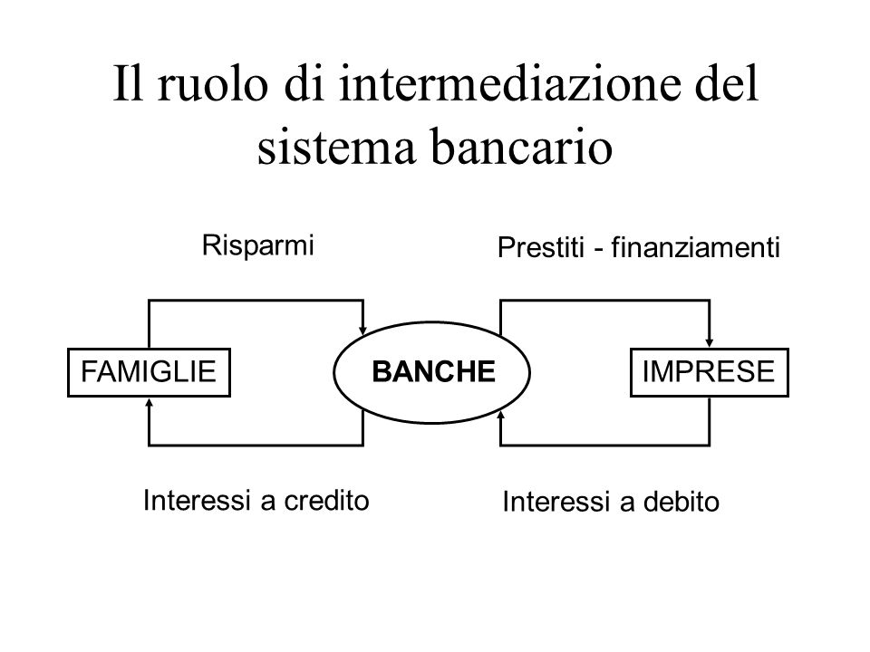 Il ruolo di intermediazione del sistema bancario