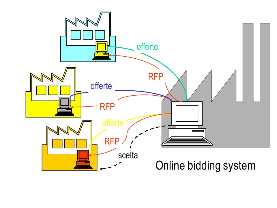 offerte RFP offerte RFP offerte RFP scelta Online bidding system