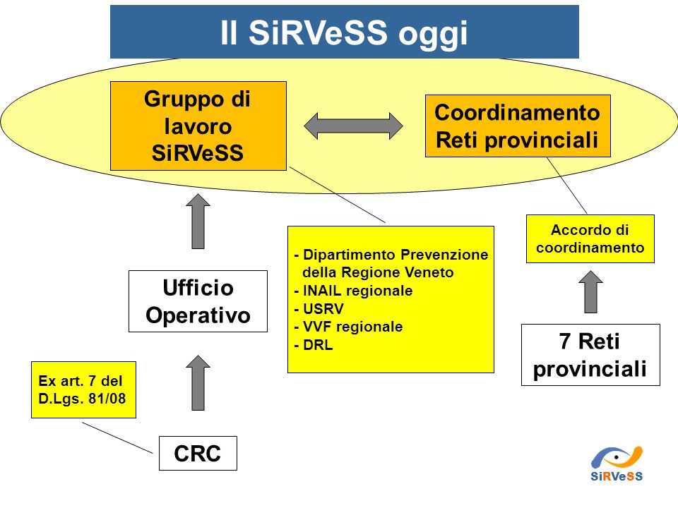 Gruppo di lavoro SiRVeSS Coordinamento Reti provinciali