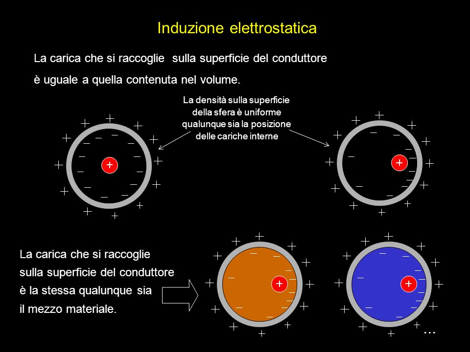 Induzione elettrostatica