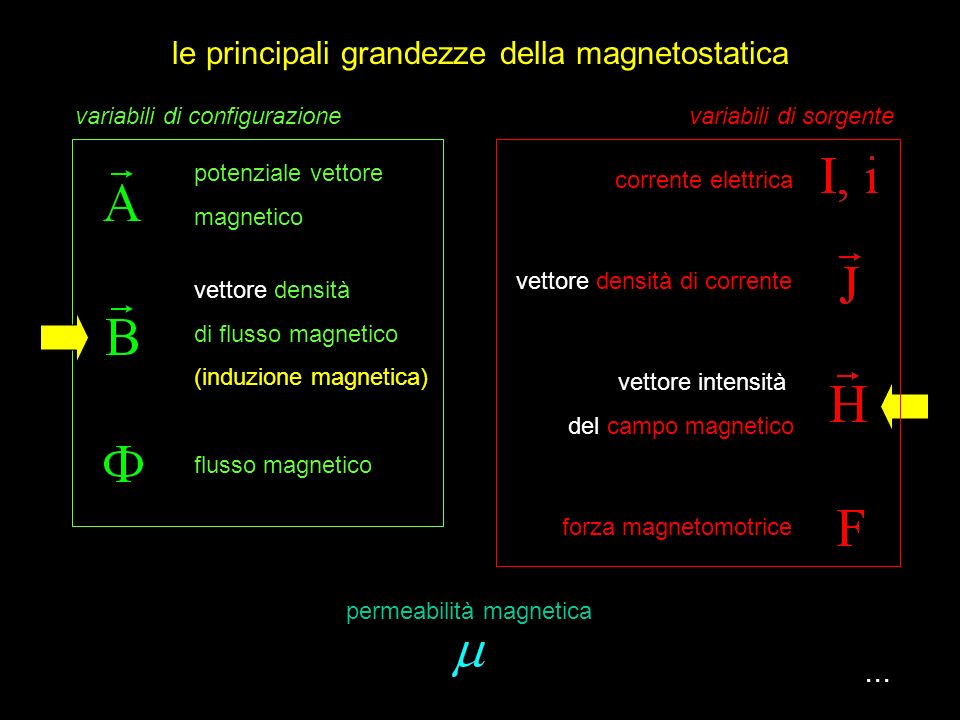 le principali grandezze della magnetostatica