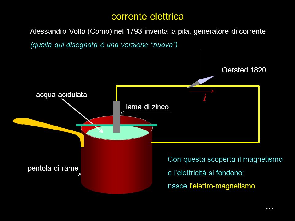 corrente elettrica Alessandro Volta (Como) nel 1793 inventa la pila, generatore di corrente. (quella qui disegnata è una versione nuova )