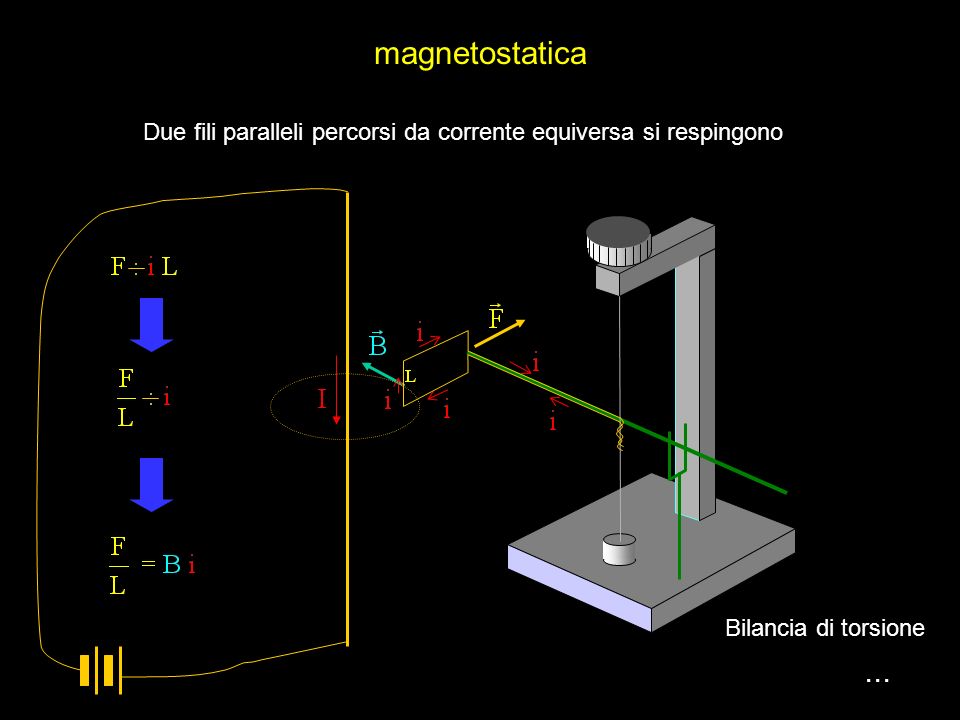 magnetostatica Due fili paralleli percorsi da corrente equiversa si respingono. Bilancia di torsione.