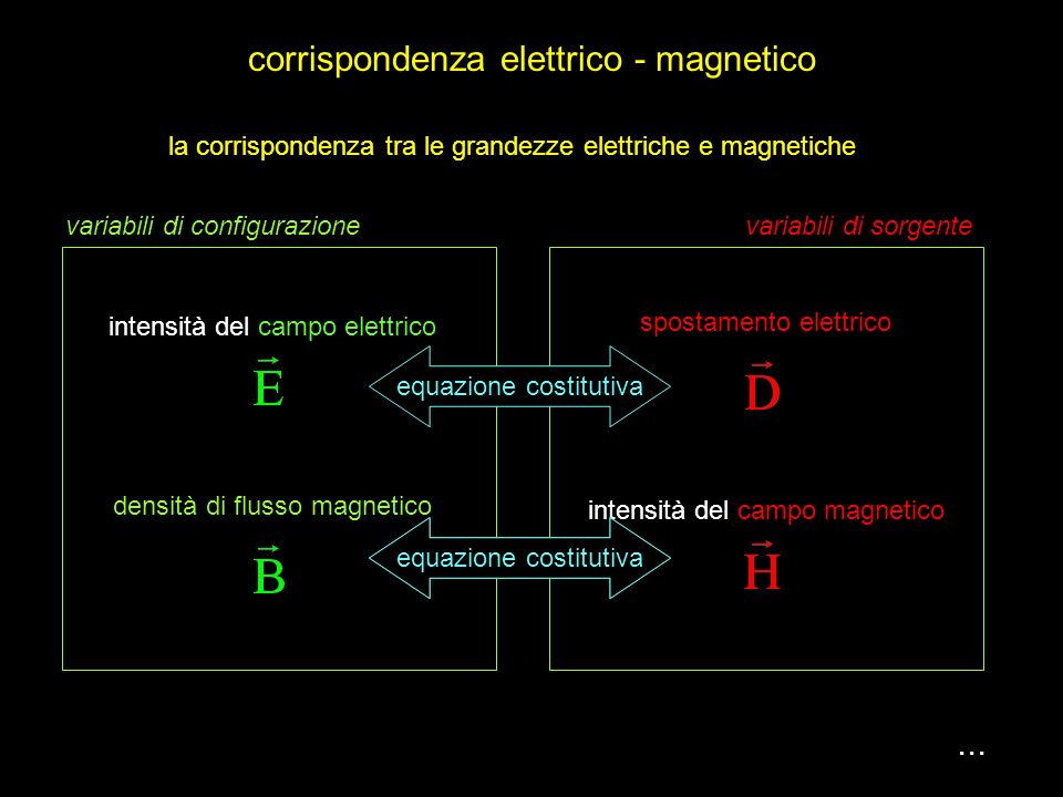 corrispondenza elettrico - magnetico