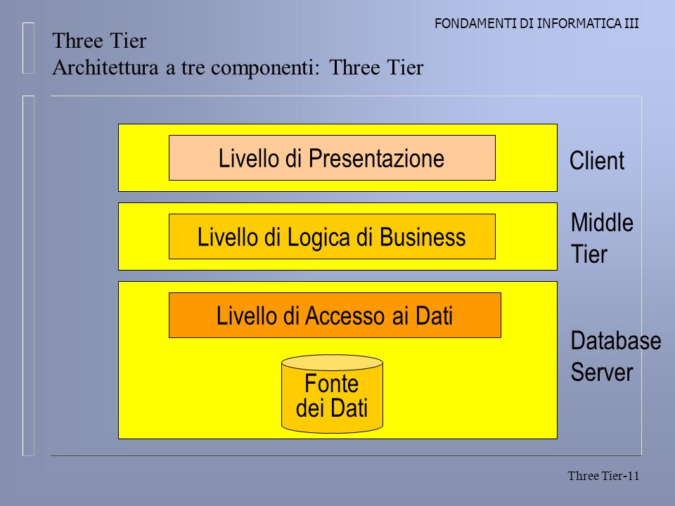 Three Tier Architettura a tre componenti: Three Tier