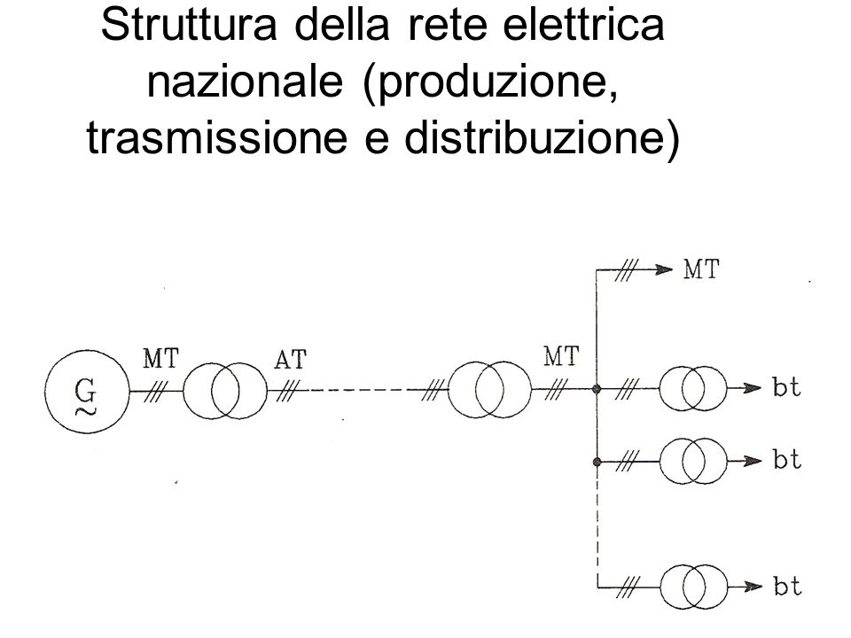 Struttura della rete elettrica nazionale (produzione, trasmissione e distribuzione)