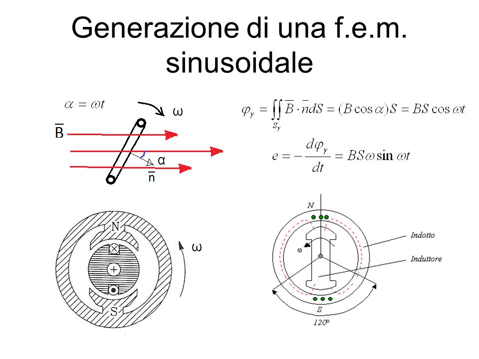 Generazione di una f.e.m. sinusoidale