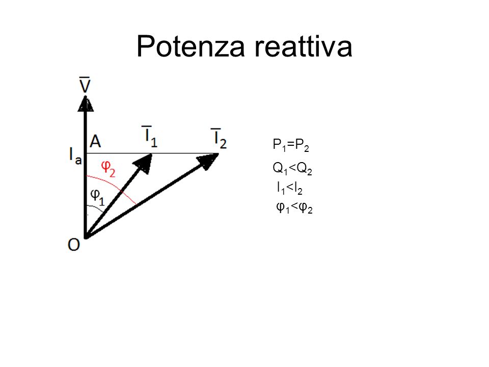 Potenza reattiva P1=P2 Q1<Q2 I1<I2 φ1<φ2