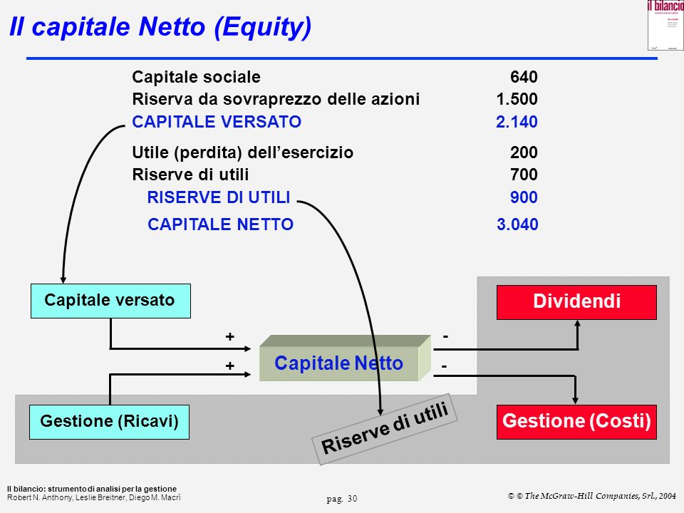 Il capitale Netto (Equity)