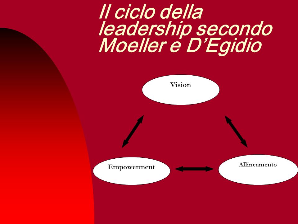 Il ciclo della leadership secondo Moeller e D’Egidio