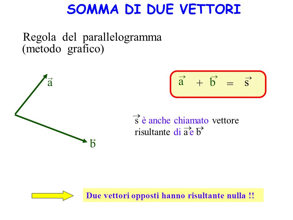 SOMMA DI DUE VETTORI Regola del parallelogramma (metodo grafico) a a +