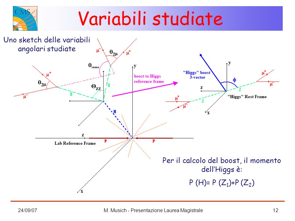 Variabili studiate Uno sketch delle variabili angolari studiate