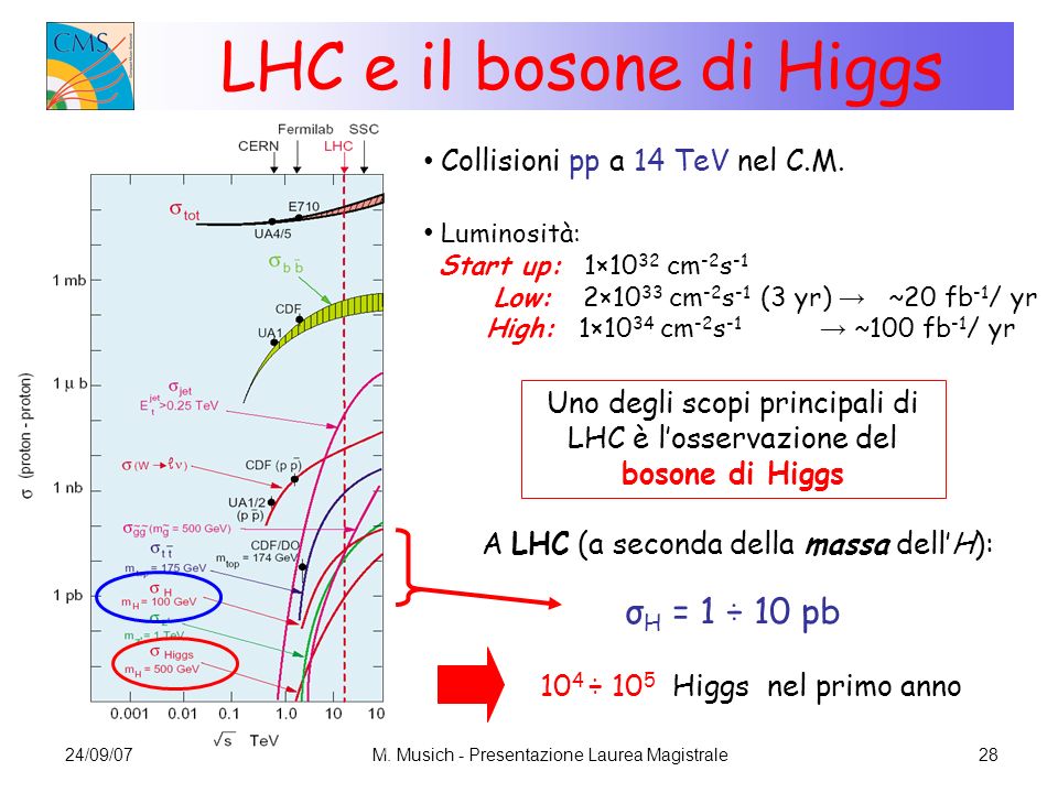 LHC e il bosone di Higgs σH = 1 ÷ 10 pb