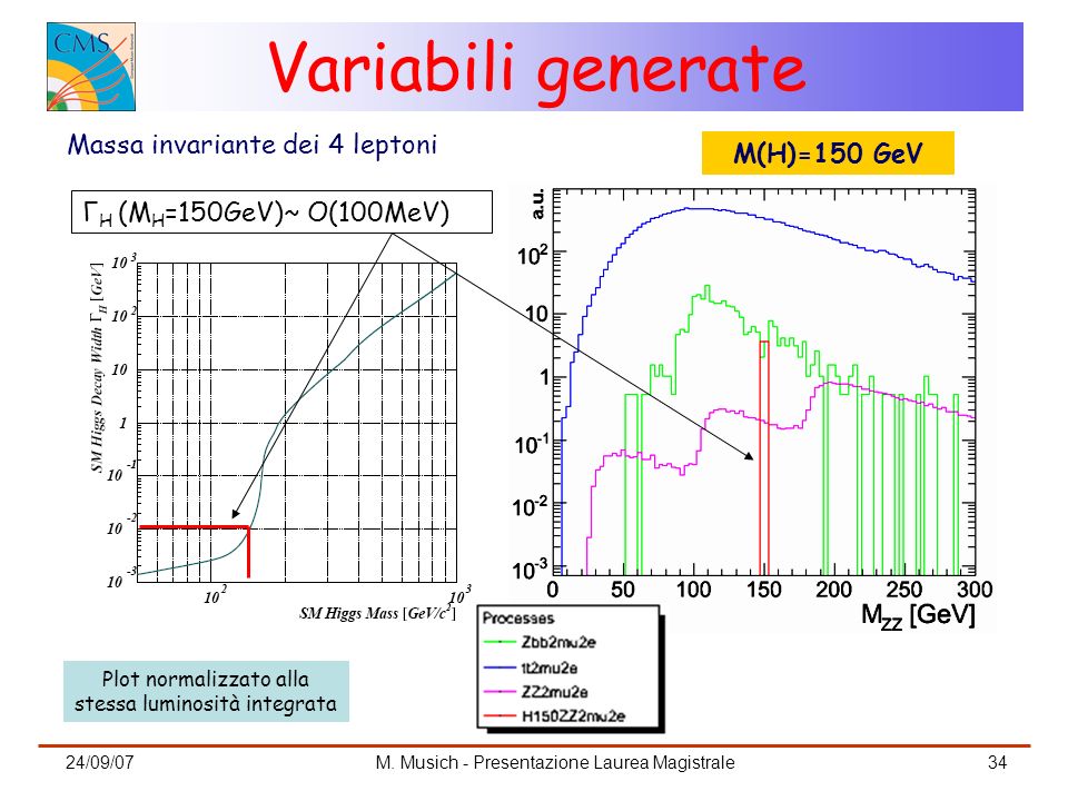 Variabili generate Massa invariante dei 4 leptoni M(H)=150 GeV