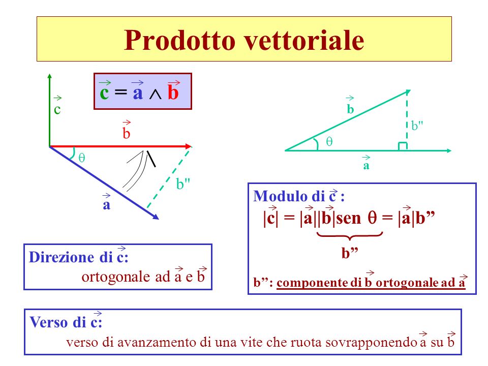 Prodotto vettoriale c = a  b |c| = |a||b|sen  = |a|b c b b