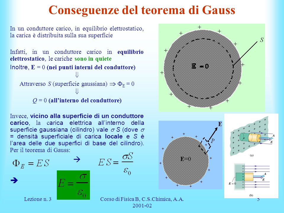 Conseguenze del teorema di Gauss