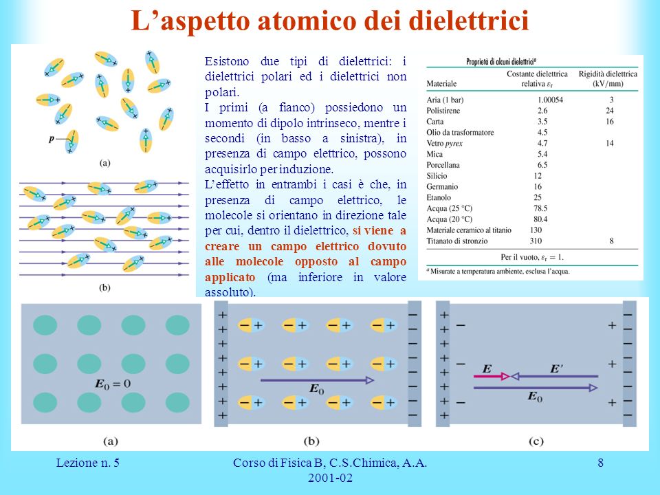 L’aspetto atomico dei dielettrici