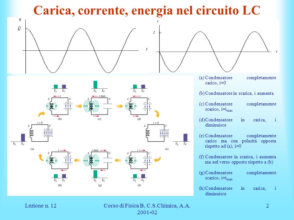 Carica, corrente, energia nel circuito LC