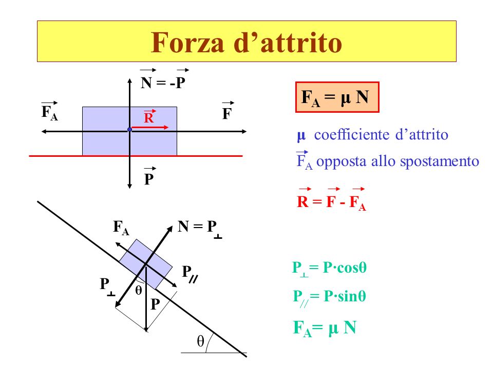 Forza d’attrito FA = μ N FA= μ N N = -P FA F μ coefficiente d’attrito