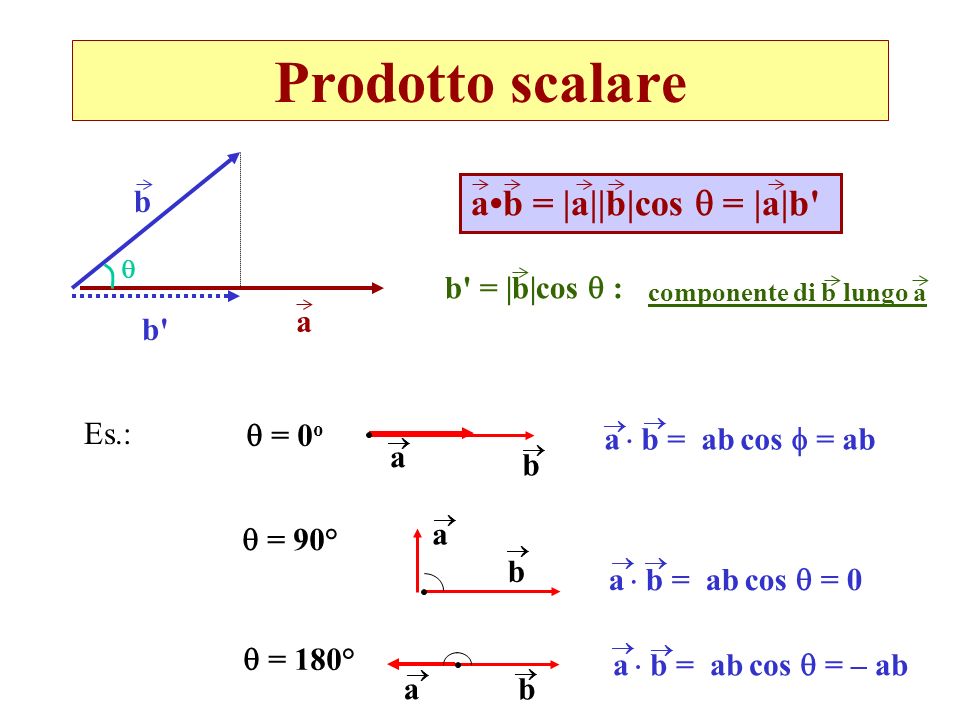 Prodotto scalare a•b = |a||b|cos  = |a|b b b = |b|cos  : a b Es.: