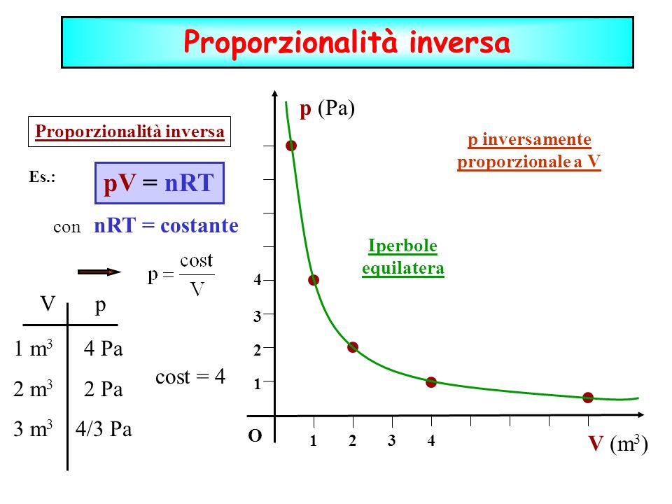 Proporzionalità inversa p inversamente proporzionale a V
