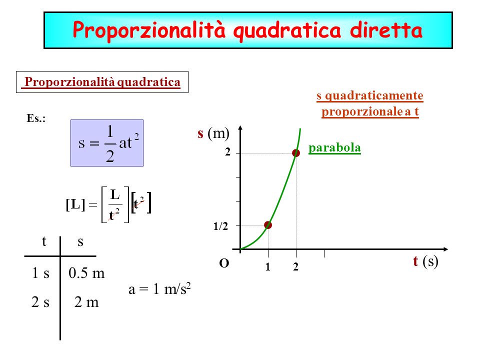 Proporzionalità quadratica diretta s quadraticamente proporzionale a t