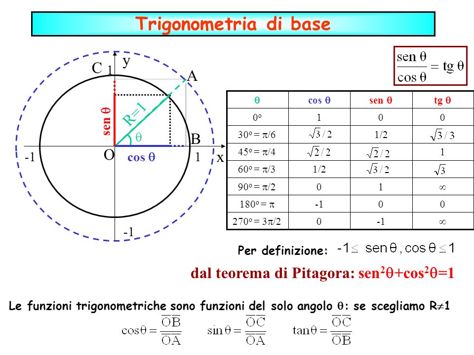 dal teorema di Pitagora: sen2+cos2=1