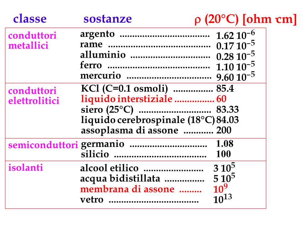 classe sostanze r (20°C) [ohm·cm]