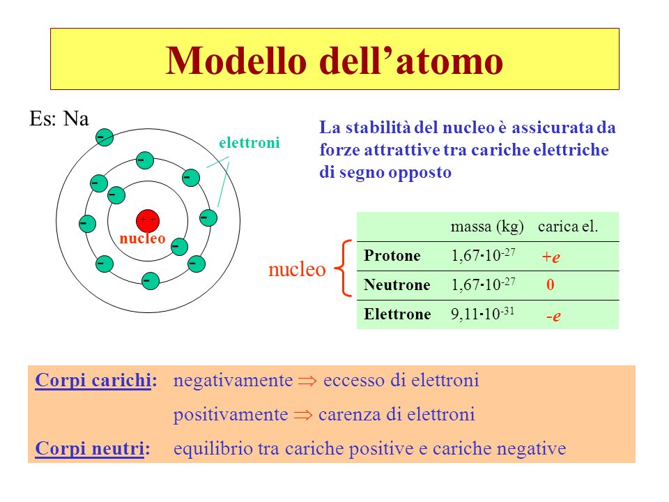 Modello dell’atomo Es: Na - nucleo