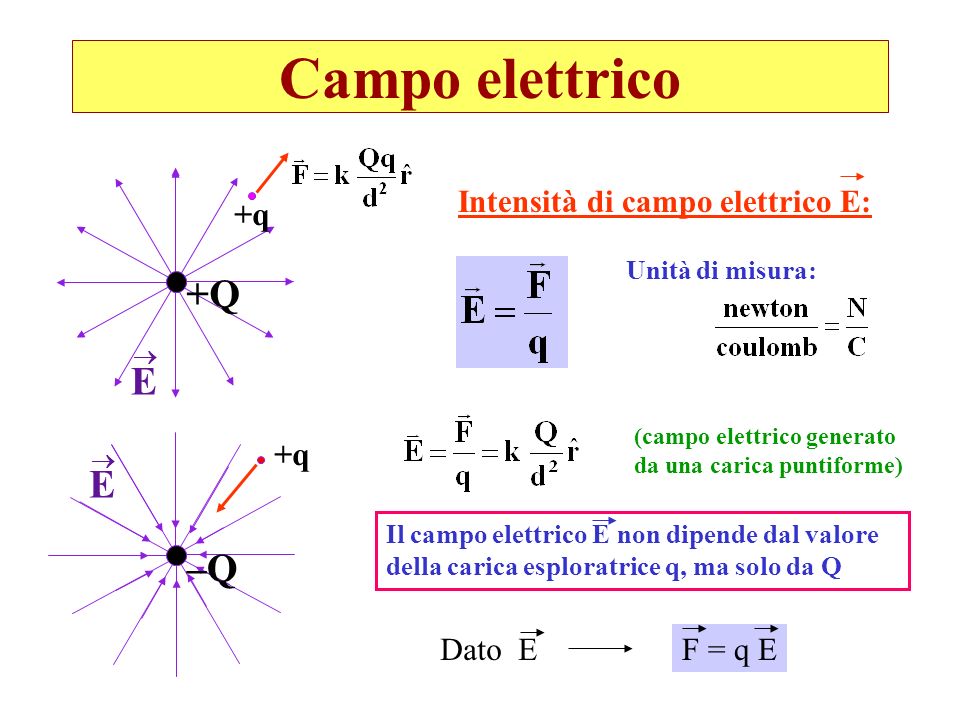 Campo elettrico +Q E E –Q Intensità di campo elettrico E: +q +q Dato E