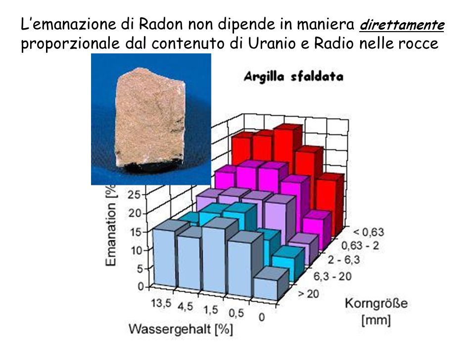 L’emanazione di Radon non dipende in maniera direttamente proporzionale dal contenuto di Uranio e Radio nelle rocce