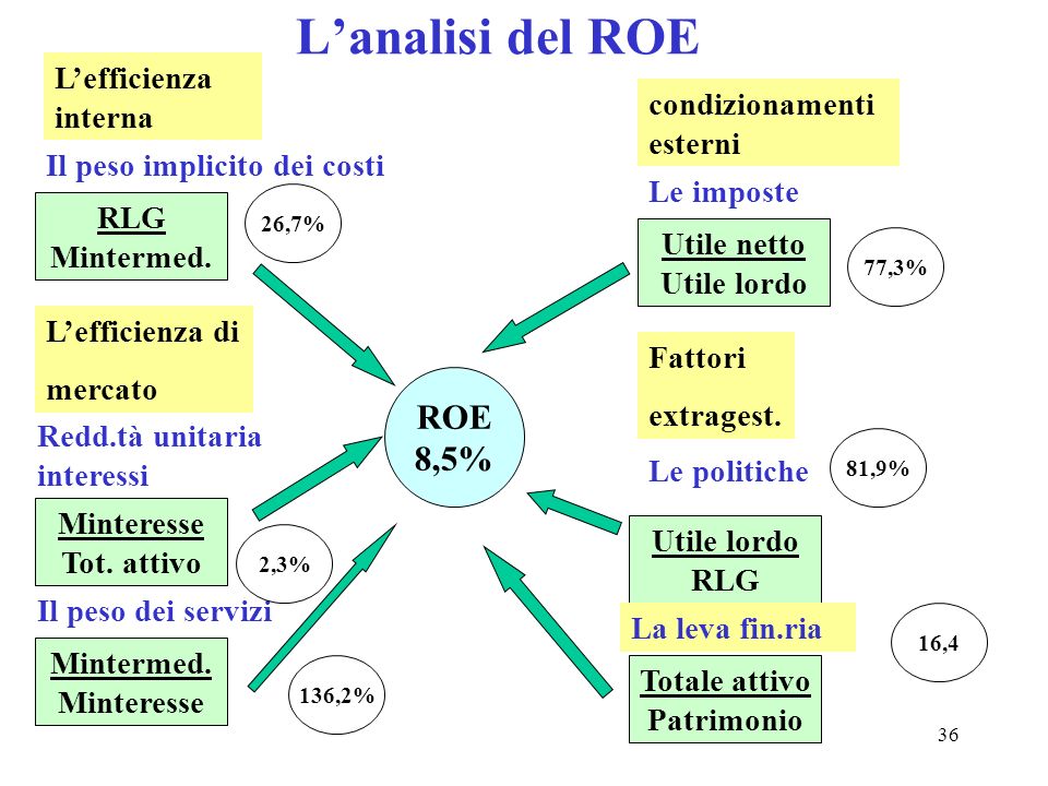 L’analisi del ROE ROE 8,5% L’efficienza interna