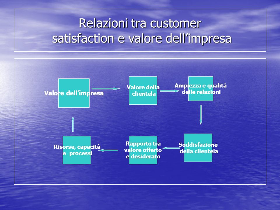 Relazioni tra customer satisfaction e valore dell’impresa