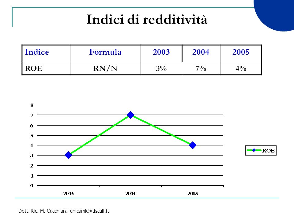 Indici di redditività Indice Formula ROE RN/N 3% 7% 4%