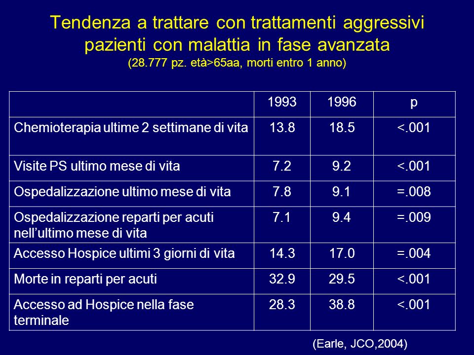 Tendenza a trattare con trattamenti aggressivi pazienti con malattia in fase avanzata ( pz. età>65aa, morti entro 1 anno)