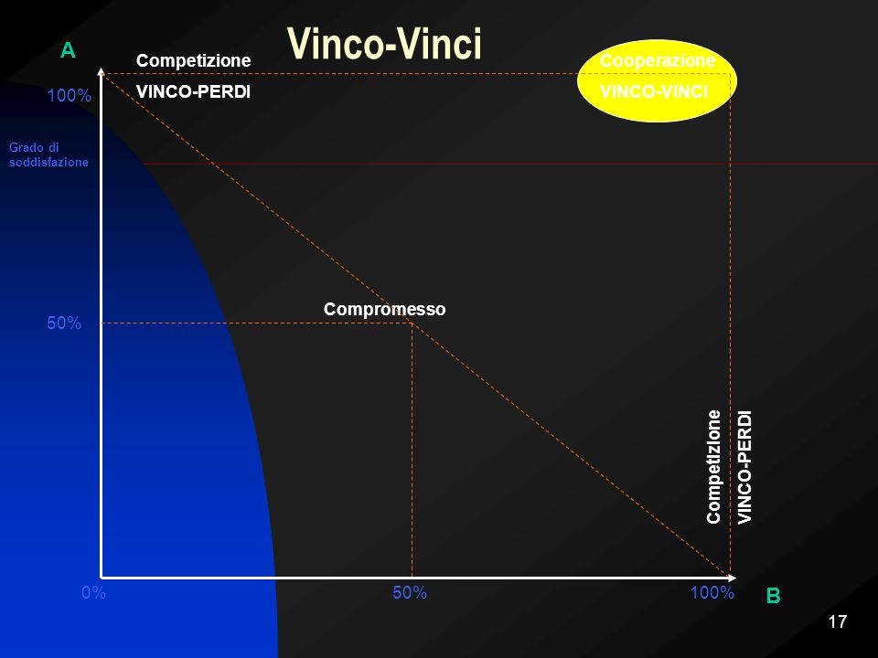 Vinco-Vinci A B Competizione VINCO-PERDI Cooperazione VINCO-VINCI 100%