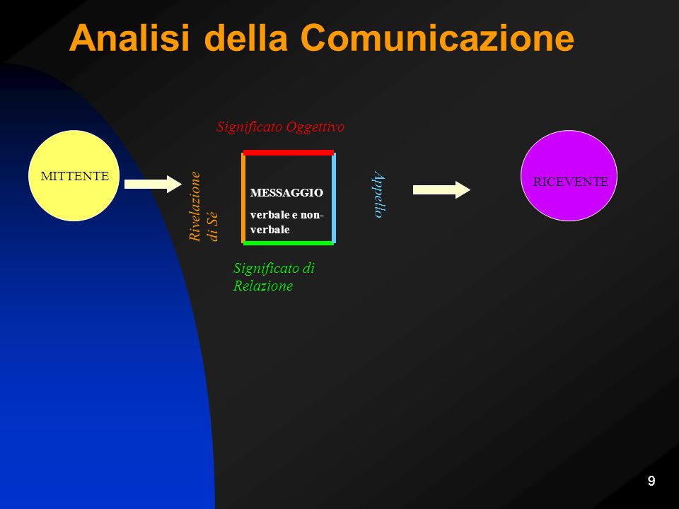 Analisi della Comunicazione