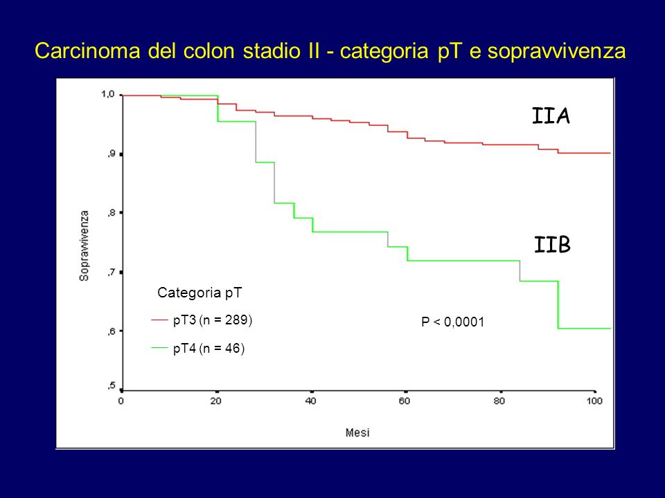 Carcinoma del colon stadio II - categoria pT e sopravvivenza