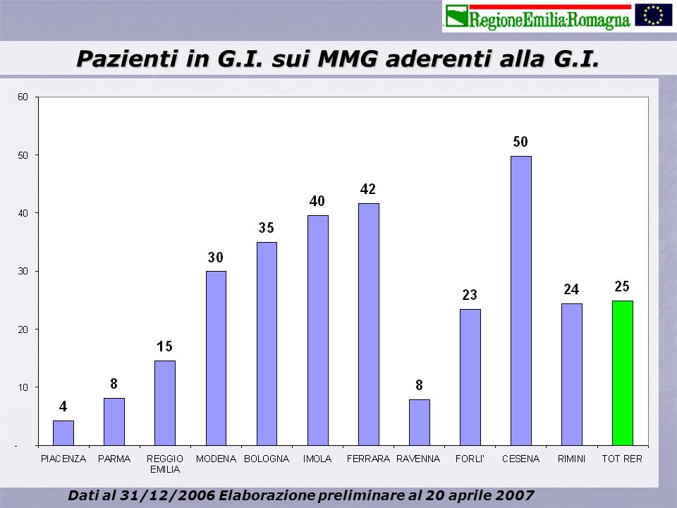 Pazienti in G.I. sui MMG aderenti alla G.I.