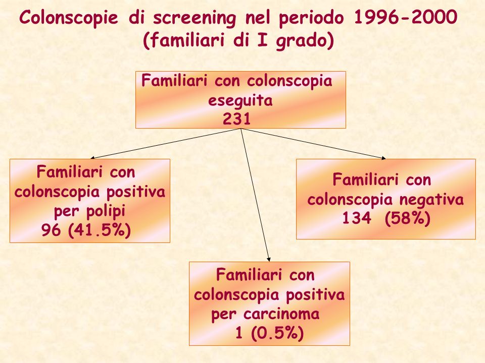 Colonscopie di screening nel periodo (familiari di I grado)