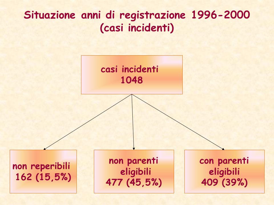 Situazione anni di registrazione (casi incidenti)