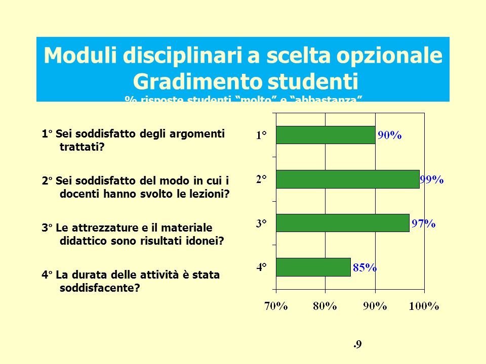 Moduli disciplinari a scelta opzionale Gradimento studenti % risposte studenti molto e abbastanza