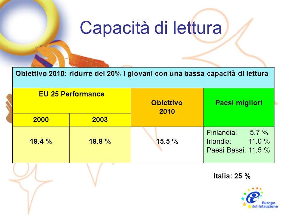 Capacità di lettura Obiettivo 2010: ridurre del 20% i giovani con una bassa capacità di lettura. EU 25 Performance.