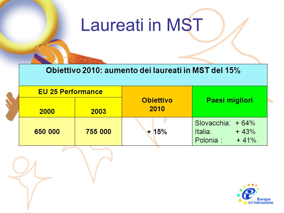 Obiettivo 2010: aumento dei laureati in MST del 15%