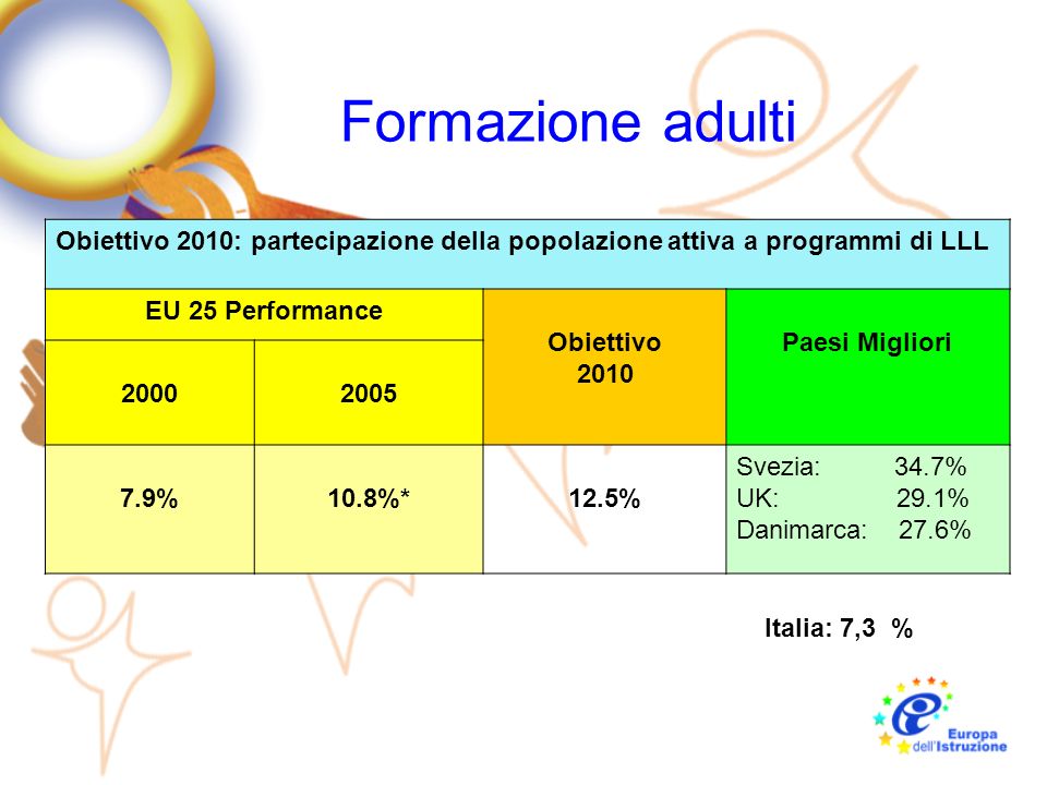 Formazione adulti Obiettivo 2010: partecipazione della popolazione attiva a programmi di LLL. EU 25 Performance.