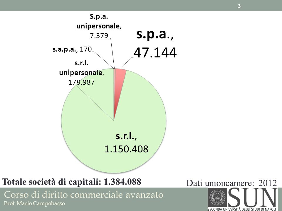 Totale società di capitali: Dati unioncamere: 2012